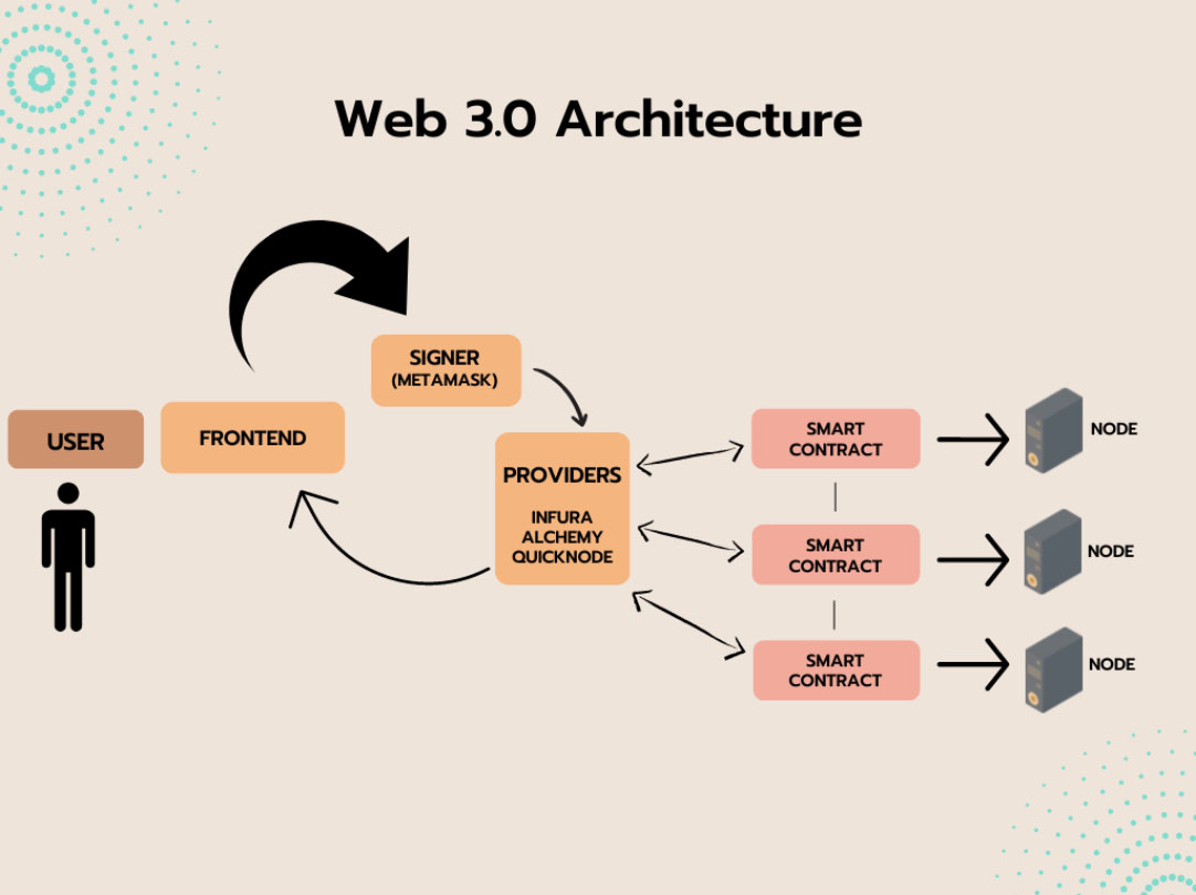 Web 3 Architecture