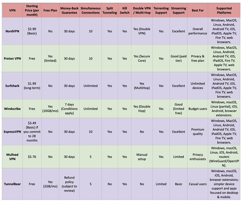 VPN Comparison Table